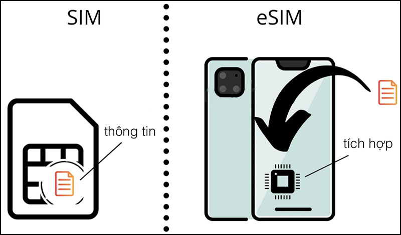 Khái niệm về eSIM