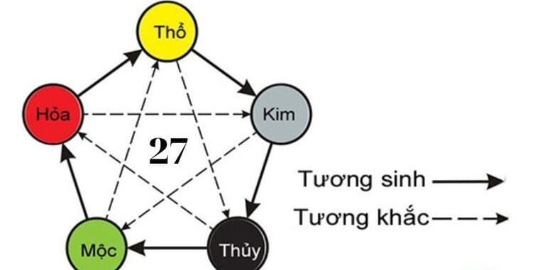 Con số 27 có ý nghĩa gì trong phong thủy, Phật giáo và số SIM? 27 là may mắn hay xui xẻo?