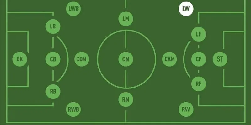 Vị trí của LW trong bóng đá là gì? Vai trò và kỹ năng là gì?