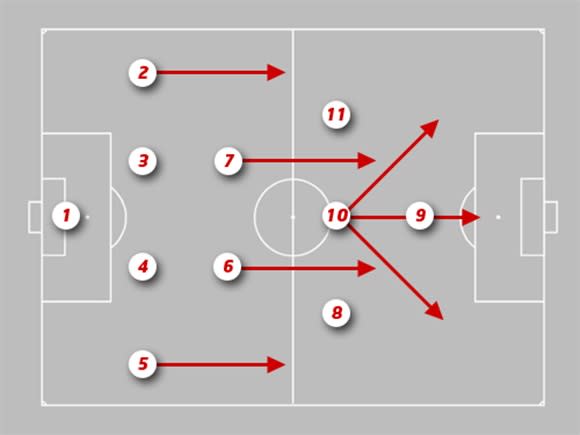 Quan điểm: Đội hình 4-2-3-1 không còn phù hợp nữa.
