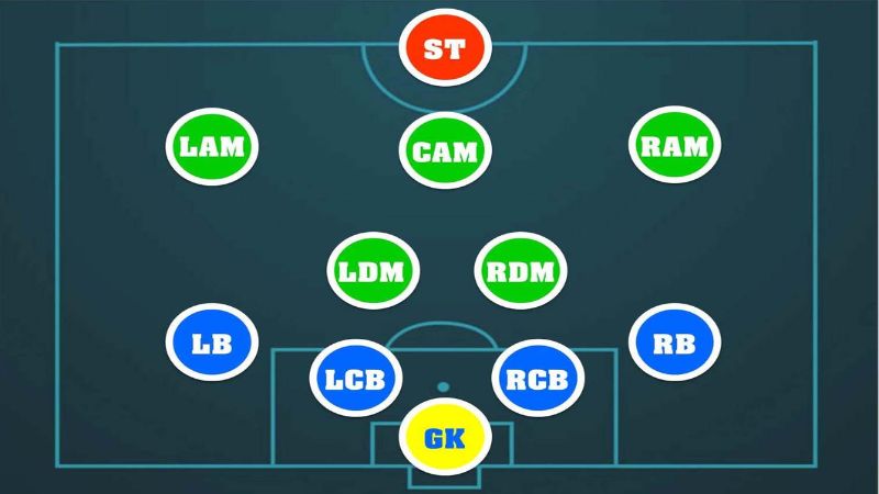 Sơ đồ 4-1-2-3 FO4: Hướng dẫn triển khai chi tiết chiến thuật