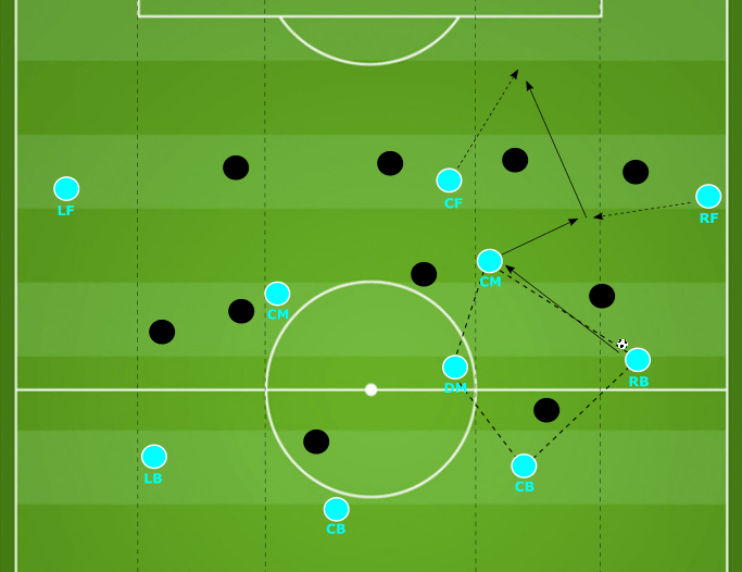 Dịch] Chiến thuật sử dụng “cầu thủ thứ ba” vận hành như thế nào và tầm quan  trọng của nó ?