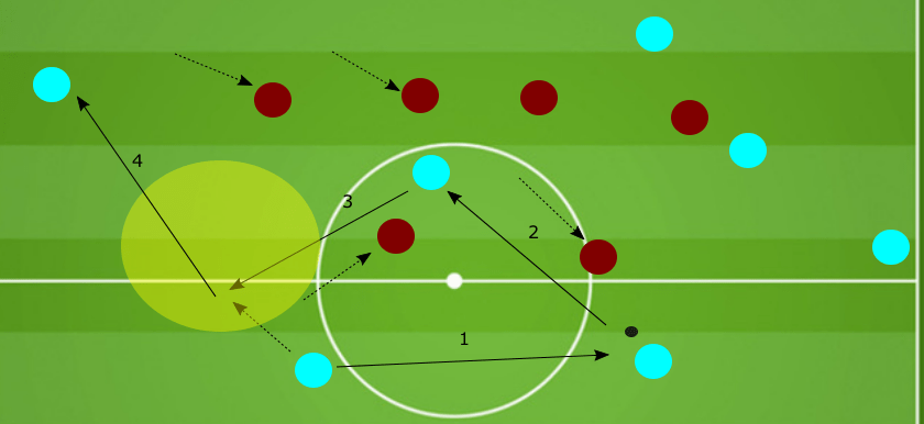 Dịch] Chiến thuật sử dụng “cầu thủ thứ ba” vận hành như thế nào và tầm quan  trọng của nó ?